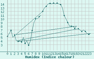 Courbe de l'humidex pour Bratislava Ivanka