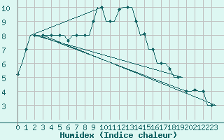 Courbe de l'humidex pour L'Viv