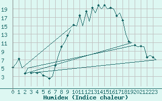 Courbe de l'humidex pour Locarno-Magadino