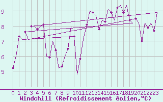 Courbe du refroidissement olien pour Madrid / Barajas (Esp)