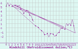 Courbe du refroidissement olien pour Holzdorf