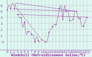 Courbe du refroidissement olien pour Torino / Caselle