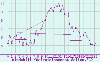 Courbe du refroidissement olien pour Zaragoza / Aeropuerto