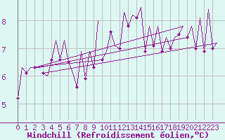 Courbe du refroidissement olien pour Jersey (UK)