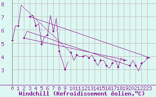 Courbe du refroidissement olien pour Alesund / Vigra