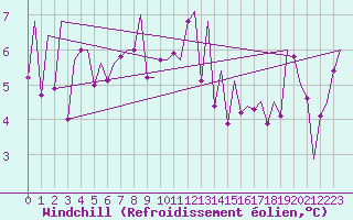Courbe du refroidissement olien pour Bilbao (Esp)