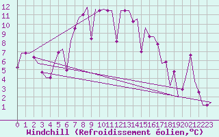 Courbe du refroidissement olien pour Burgas