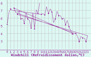 Courbe du refroidissement olien pour Asturias / Aviles