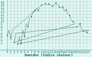 Courbe de l'humidex pour Suceava / Salcea