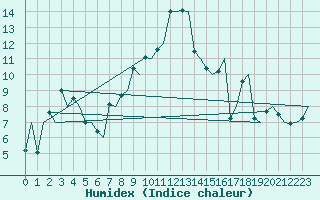 Courbe de l'humidex pour Hammerfest