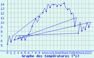 Courbe de tempratures pour Emmen