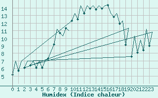 Courbe de l'humidex pour Emmen