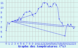 Courbe de tempratures pour Bueckeburg