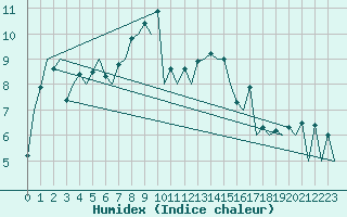 Courbe de l'humidex pour Wroclaw Ii