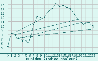 Courbe de l'humidex pour Tain Range