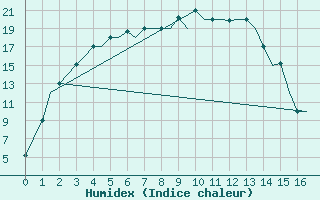 Courbe de l'humidex pour Pavlodar