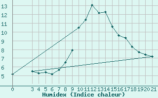 Courbe de l'humidex pour Bilogora