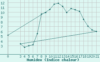 Courbe de l'humidex pour Krapina