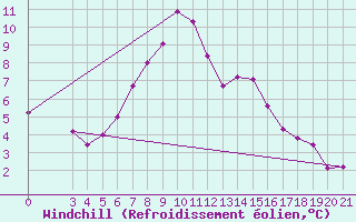 Courbe du refroidissement olien pour Krapina