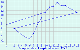 Courbe de tempratures pour Crnomelj