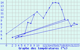 Courbe de tempratures pour Schauenburg-Elgershausen