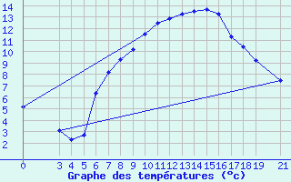 Courbe de tempratures pour Podgorica-Grad