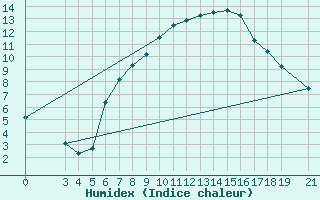 Courbe de l'humidex pour Podgorica-Grad