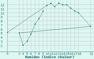 Courbe de l'humidex pour Aydin