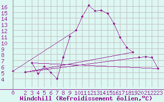 Courbe du refroidissement olien pour Gafsa