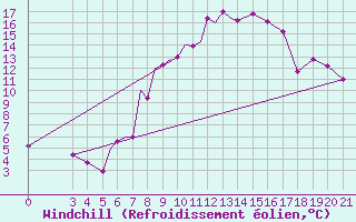Courbe du refroidissement olien pour Zeltweg