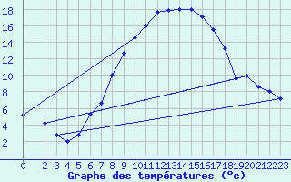 Courbe de tempratures pour Ocna Sugatag