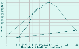 Courbe de l'humidex pour Mogilev