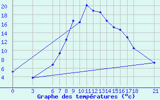 Courbe de tempratures pour Gumushane