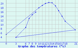 Courbe de tempratures pour Cankiri