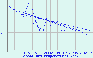 Courbe de tempratures pour Vardo