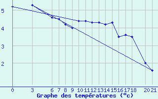 Courbe de tempratures pour Bjelasnica