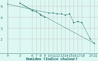 Courbe de l'humidex pour Bjelasnica