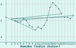 Courbe de l'humidex pour Schmuecke