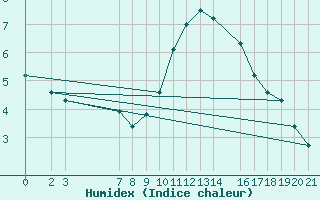 Courbe de l'humidex pour Sint Katelijne-waver (Be)