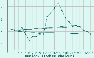 Courbe de l'humidex pour Alfeld