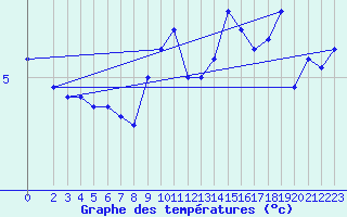 Courbe de tempratures pour Sletterhage 