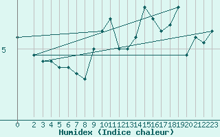 Courbe de l'humidex pour Sletterhage 