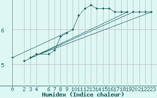 Courbe de l'humidex pour Drammen Berskog