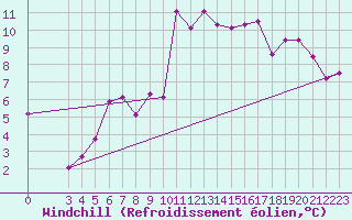 Courbe du refroidissement olien pour Capri