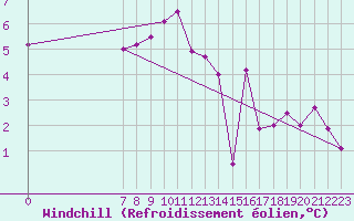 Courbe du refroidissement olien pour Valence d