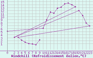 Courbe du refroidissement olien pour Herserange (54)