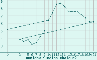 Courbe de l'humidex pour Split / Marjan