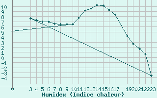 Courbe de l'humidex pour Rodez (12)