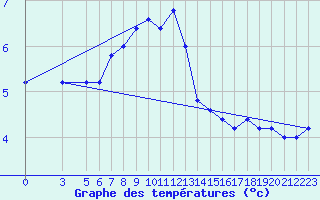 Courbe de tempratures pour Monte S. Angelo