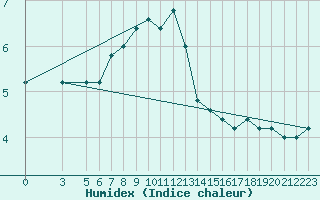 Courbe de l'humidex pour Monte S. Angelo